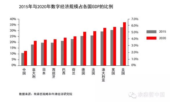 埃森哲：到2020年，善用數(shù)字化將為全球創(chuàng)造2萬億美元新產值