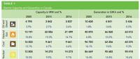 加拿大生物質發電裝機容量及發電量增長