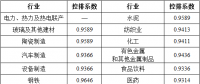 湖北省2017年碳排放權(quán)配額分配方案：電力、熱力及熱電聯(lián)產(chǎn)行業(yè)采用標(biāo)桿法