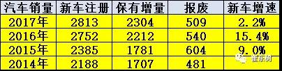 分析：新能源汽車的上牌速度沒有達到預期