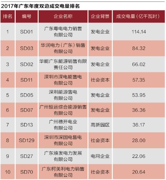 沒有贏家的戰爭？廣東售電批零倒掛調查