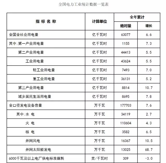 2017年太陽能并網發電13025萬千瓦