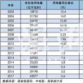 分析 | 近五年用電增速呈U型走勢(shì)