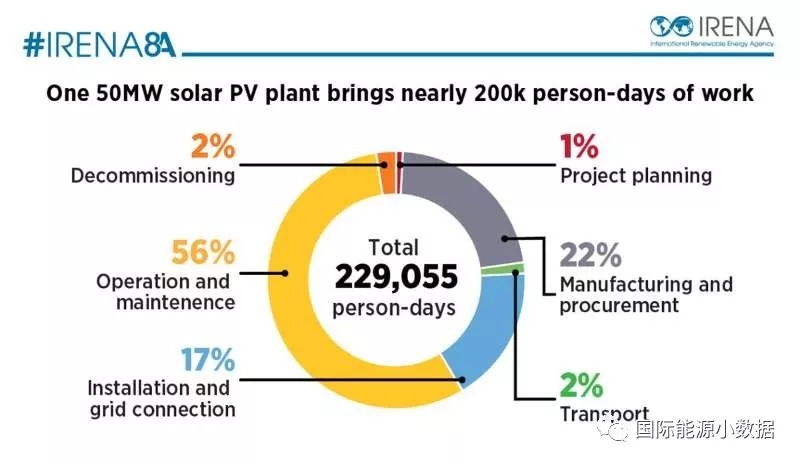 一座50兆瓦的光伏電站能創造多少就業？