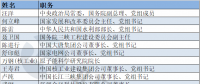 電力“大咖”有哪些？第十三屆全國政協委員名單出爐