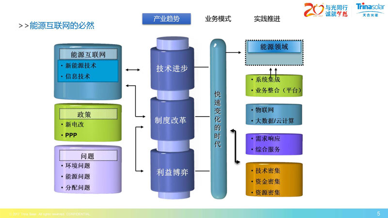 區域能源互聯網架構下的綜合能源服務