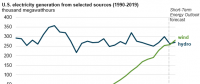 EIA:美國風電占電力結(jié)構(gòu)比例有望超過水電