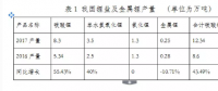 2017年我國(guó)鋰電池正極材料產(chǎn)量32.3萬(wàn)噸 同增49.54%