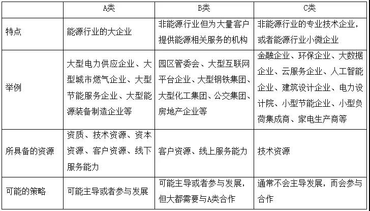 綜合能源服務的萬億市場