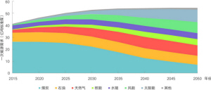 中國(guó)中長(zhǎng)期能源發(fā)展八大趨勢(shì)