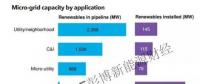 微電網市場現狀分析 全球約80%待建項目位于中國