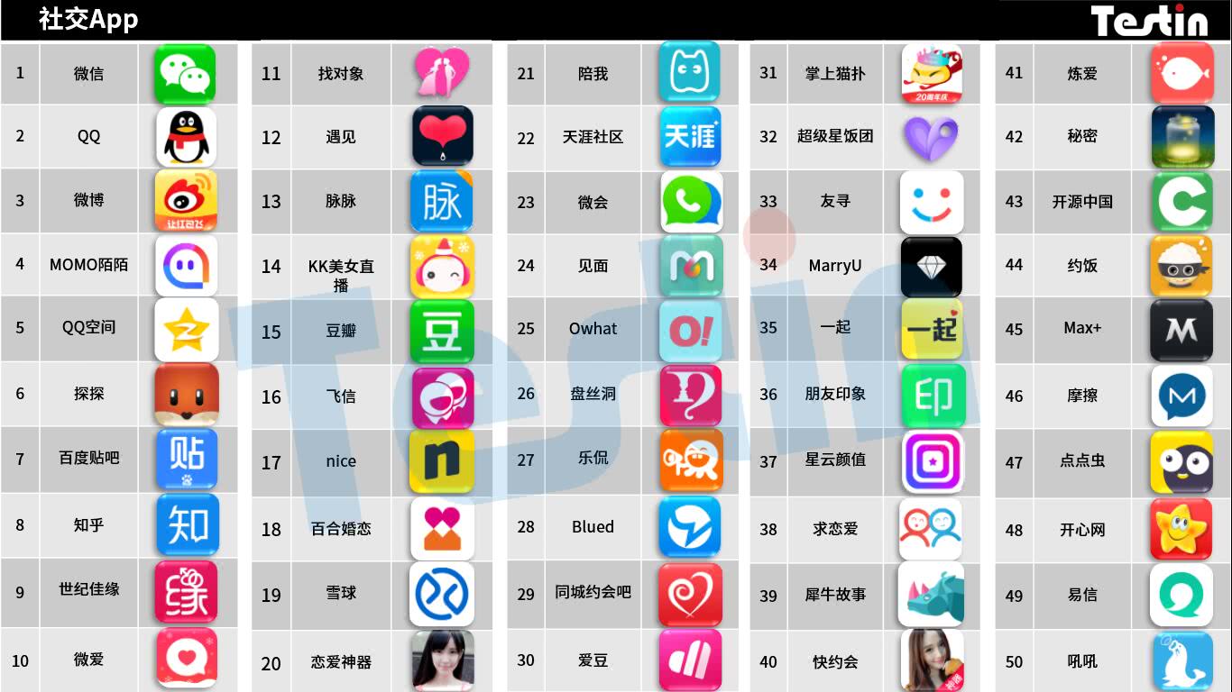 平臺化持續延伸，Testin 2017“社交”好應用AppBase 50報告 
