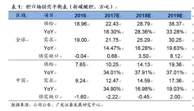 鋰深度：碳酸鋰漲價(jià) 重新審視供需格局