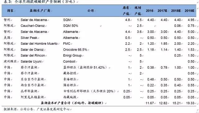 鋰深度：碳酸鋰漲價(jià) 重新審視供需格局