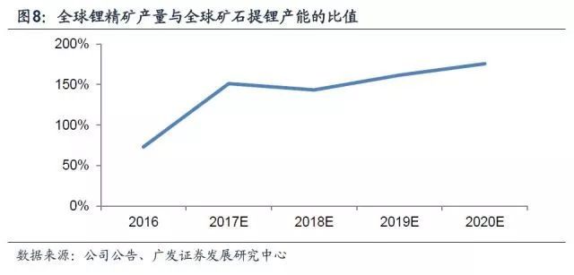 鋰深度：碳酸鋰漲價(jià) 重新審視供需格局