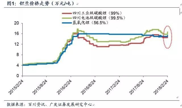 鋰深度：碳酸鋰漲價(jià) 重新審視供需格局