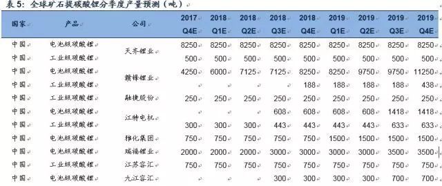 鋰深度：碳酸鋰漲價(jià) 重新審視供需格局