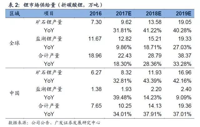 鋰深度：碳酸鋰漲價(jià) 重新審視供需格局