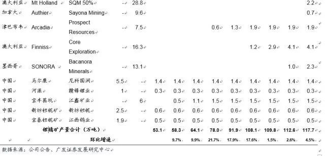 鋰深度：碳酸鋰漲價(jià) 重新審視供需格局