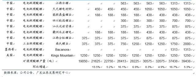 鋰深度：碳酸鋰漲價(jià) 重新審視供需格局