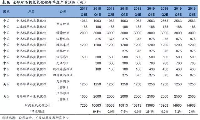 鋰深度：碳酸鋰漲價(jià) 重新審視供需格局