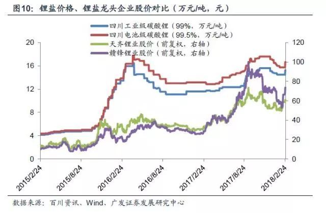 鋰深度：碳酸鋰漲價(jià) 重新審視供需格局