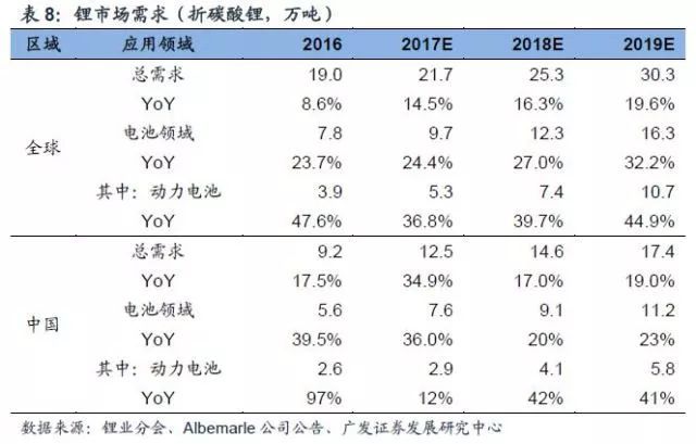 鋰深度：碳酸鋰漲價(jià) 重新審視供需格局