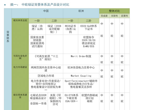 中歐對比：以能源經濟視角看綠證