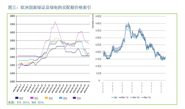 中歐對比：以能源經濟視角看綠證