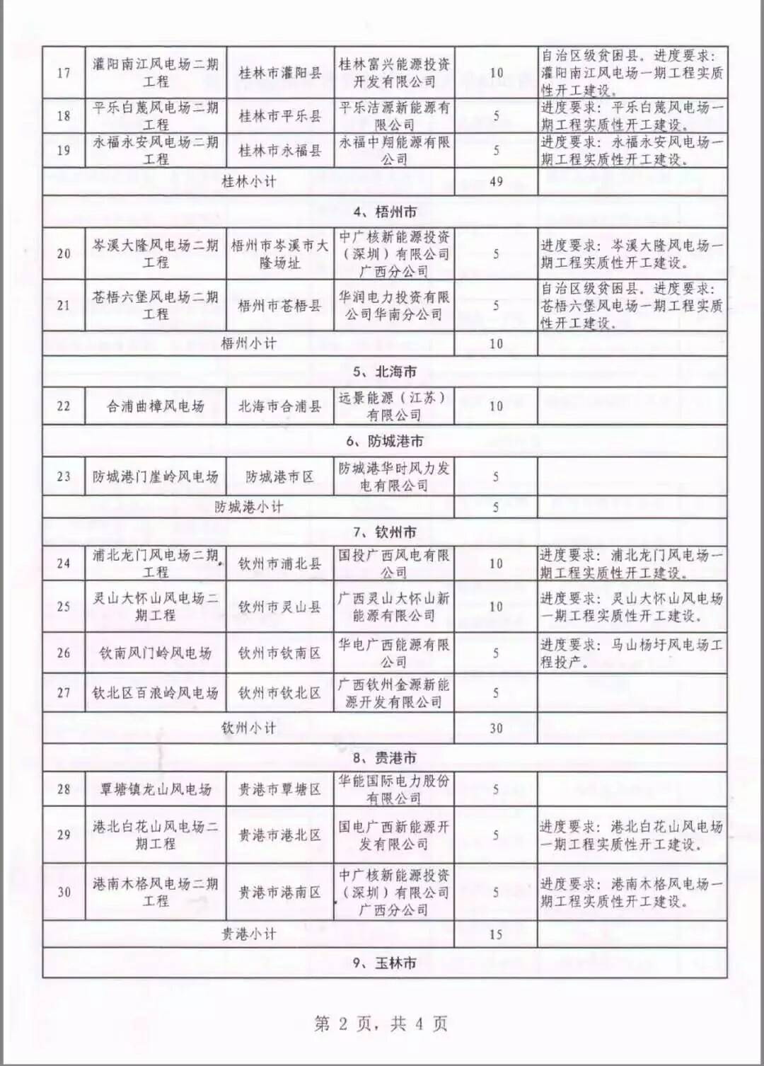 廣西省2018年風電開發建設方案發布：45個項目，共計269.4萬千瓦