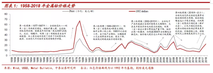 鈷價(jià)上漲再認(rèn)識(shí)：四十年歷史 四輪半周期