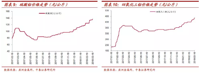 鈷價(jià)上漲再認(rèn)識(shí)：四十年歷史 四輪半周期