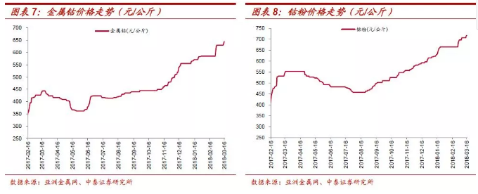 鈷價(jià)上漲再認(rèn)識(shí)：四十年歷史 四輪半周期