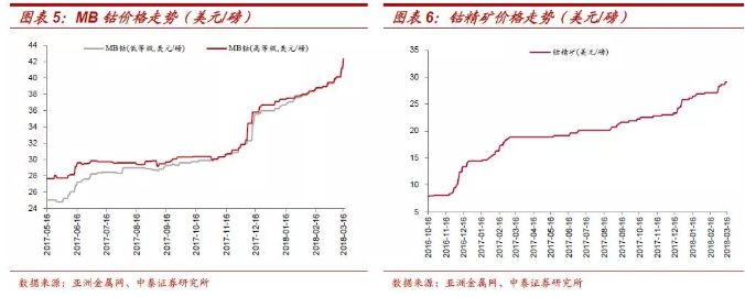 鈷價(jià)上漲再認(rèn)識(shí)：四十年歷史 四輪半周期