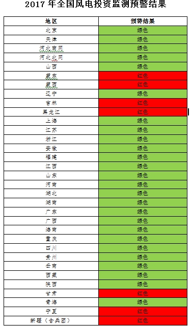 能源局發布風電投資監測預警：2017年6省區風電投資亮“紅燈”、云南浙江無新建設指標（附通知）