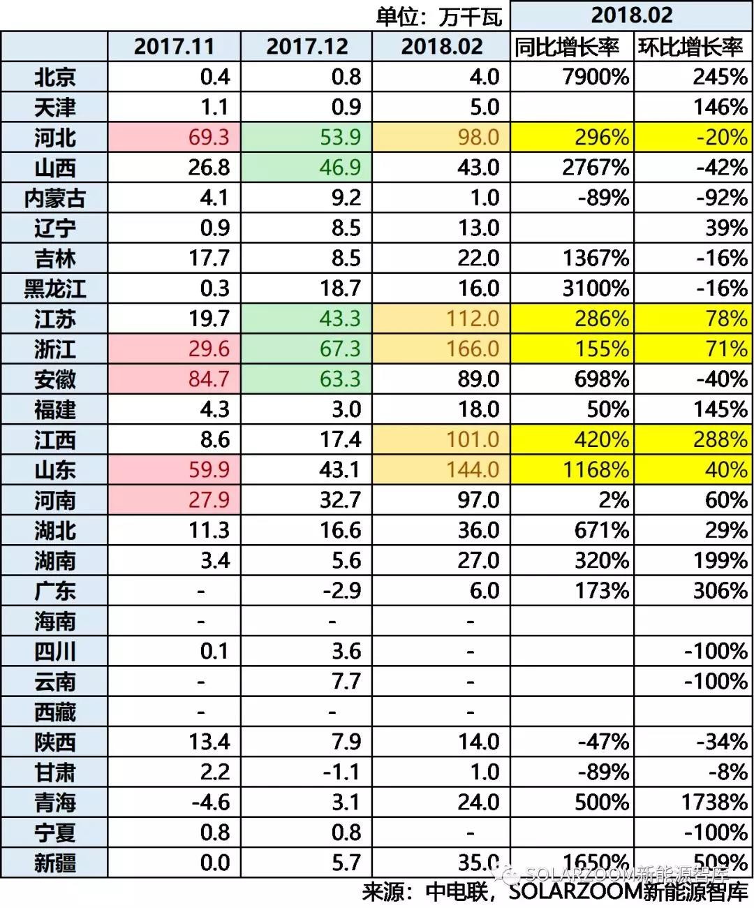 10.87GW！光伏裝機哪省強？（內(nèi)含各省份詳細裝機數(shù)據(jù)分析）