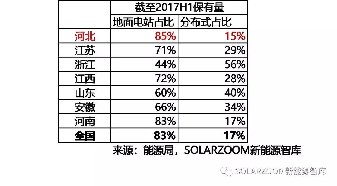 10.87GW！光伏裝機哪省強？（內(nèi)含各省份詳細裝機數(shù)據(jù)分析）