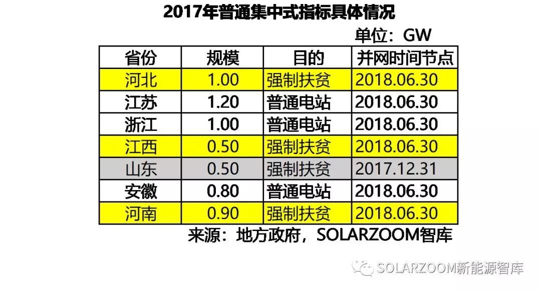 10.87GW！光伏裝機哪省強？（內(nèi)含各省份詳細裝機數(shù)據(jù)分析）