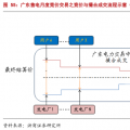 售電公司的業(yè)務(wù)模式趨于多元化，未來誰將更受益?