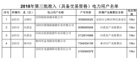 河南2018年第三批準入345家電力用戶全名單（具備交易資格）