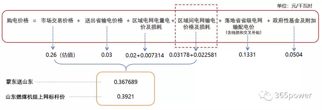 跨省跨區(qū)交易購電價格怎么算？