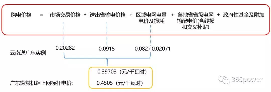 跨省跨區(qū)交易購電價格怎么算？