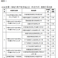 新疆2018年第一批雙邊直接交易紙質版合同簽訂和電力援疆外送轉讓意向性協議（附交易名單）