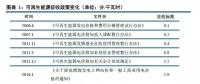 深度解讀可再生能源電力配額制 ！2018年補貼或將達到853億元