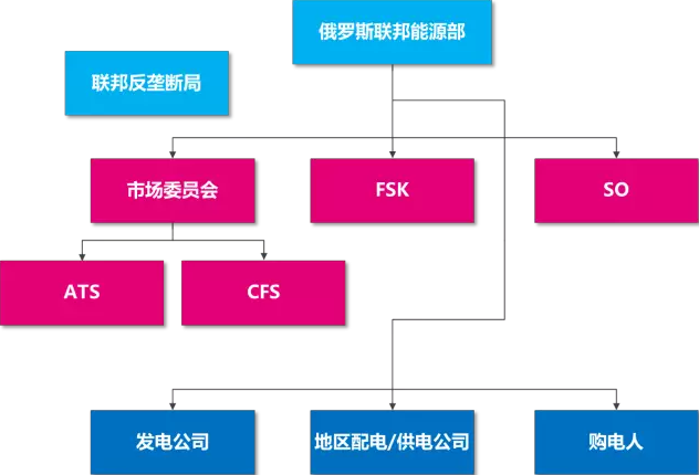 俄羅斯電力市場基本規則及交易模式