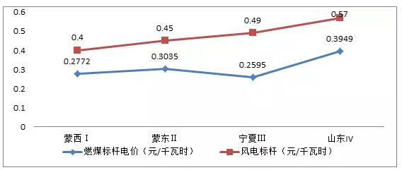 風電行業下半年邊際變化分析