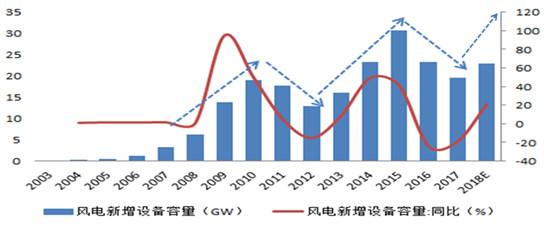 分析風電行業下半年邊際變化