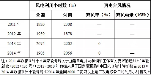 我國分省區風電項目開發建設指南——河南