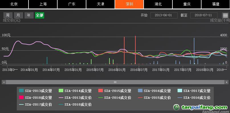 深圳排放權(quán)交易所截至7月24日累計(jì)完成交易額逾10.91億元，二級(jí)市場(chǎng)配額成交額突破10億元大關(guān)