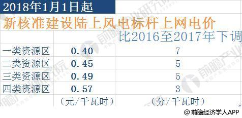 2018年風(fēng)電行業(yè)發(fā)展趨勢分析 三年后將實(shí)現(xiàn)平價(jià)上網(wǎng)【組圖】